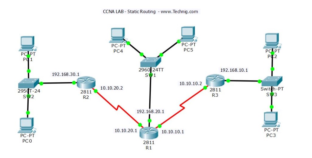 How to Configure Static Routing on Cisco Router? Step by Step - Technig