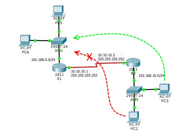 Configure Standard Access List On Cisco Router - TECHNIG