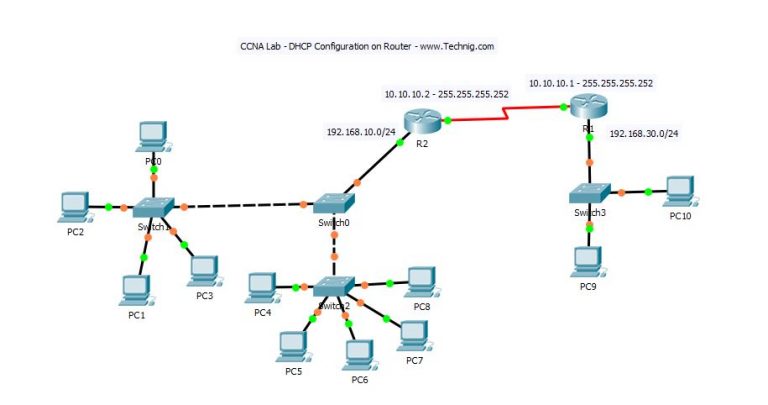 How to Configure DHCP on Cisco Router? - TECHNIG