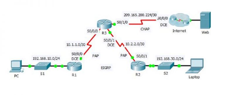 How to Configure PAP and CHAP in Cisco Router? - Technig